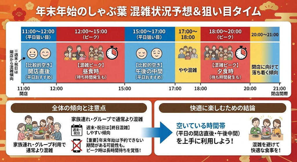 しゃぶ葉 年末年始