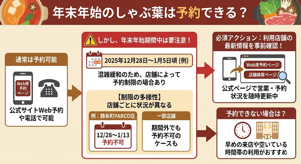 しゃぶ葉 年末年始