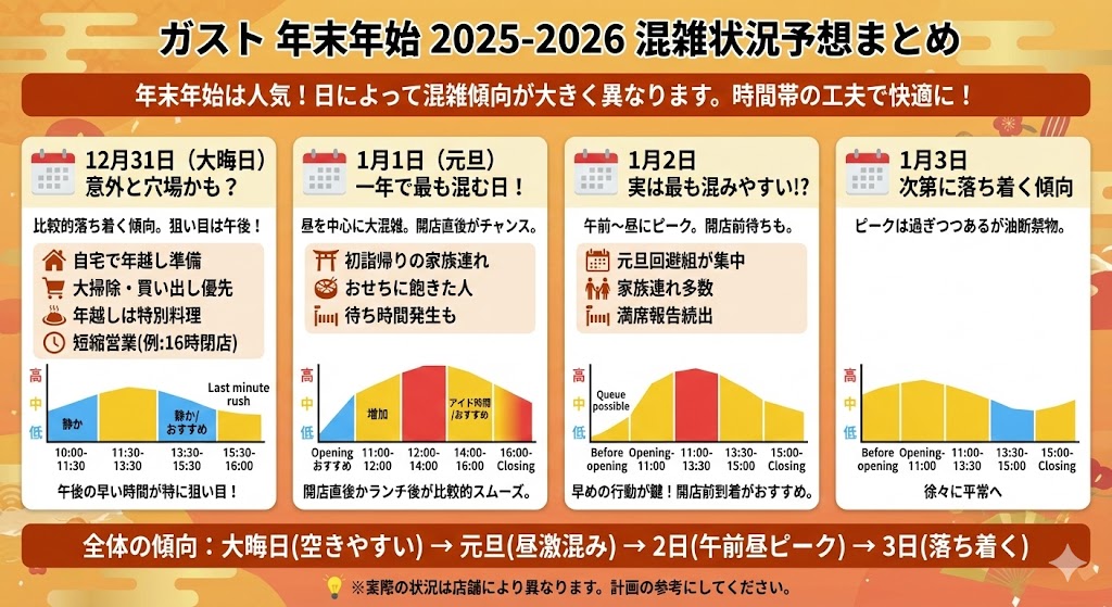 ガスト 年末年始