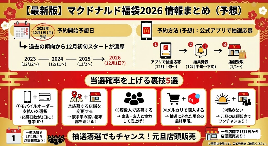 マクドナルド 年末年始